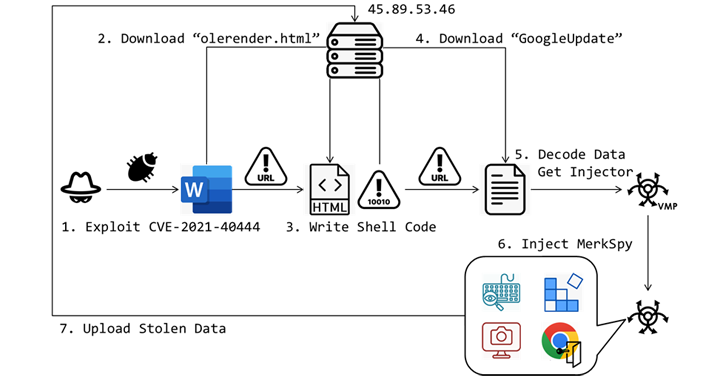 Microsoft MSHTML Flaw Exploited to Deliver MerkSpy Spyware Tool – OfficialSarkar