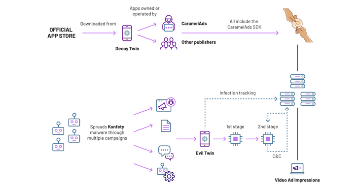 ‘Konfety’ Ad Fraud Uses 250+ Google Play Decoy Apps to Hide Malicious Twins – OfficialSarkar