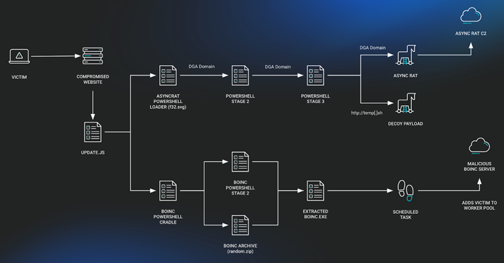 SocGholish Malware Exploits BOINC Project for Covert Cyberattacks – OfficialSarkar