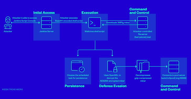 Hackers Exploiting Jenkins Script Console for Cryptocurrency Mining Attacks – OfficialSarkar