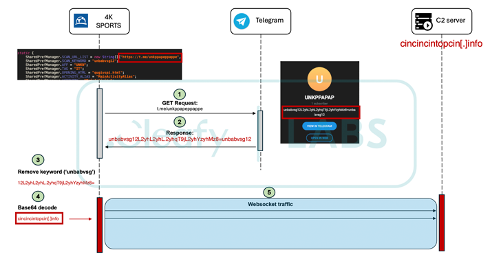 New Medusa Android Trojan Targets Banking Users Across 7 Countries – OfficialSarkar