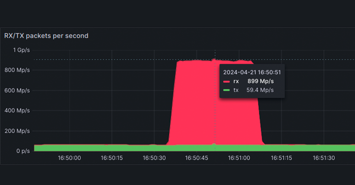 OVHcloud Hit with Record 840 Million PPS DDoS Attack Using MikroTik Routers – OfficialSarkar