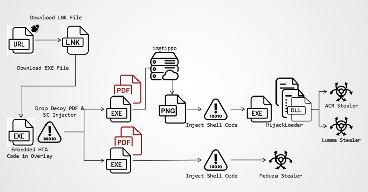 Microsoft Defender Flaw Exploited to Deliver ACR, Lumma, and Meduza Stealers – OfficialSarkar