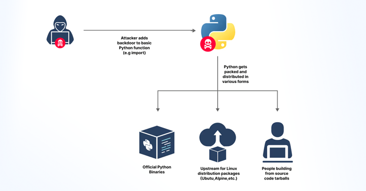 GitHub Token Leak Exposes Python’s Core Repositories to Potential Attacks – OfficialSarkar