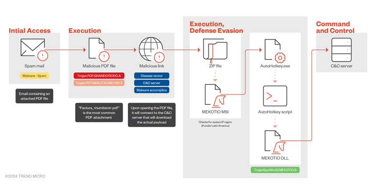 Experts Warn of Mekotio Banking Trojan Targeting Latin American Countries – OfficialSarkar