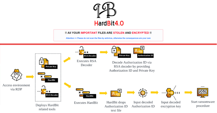 New HardBit Ransomware 4.0 Uses Passphrase Protection to Evade Detection – OfficialSarkar