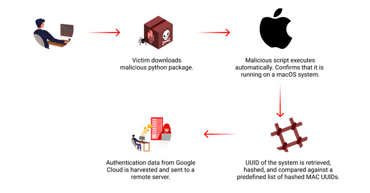 Malicious PyPI Package Targets macOS to Steal Google Cloud Credentials – OfficialSarkar
