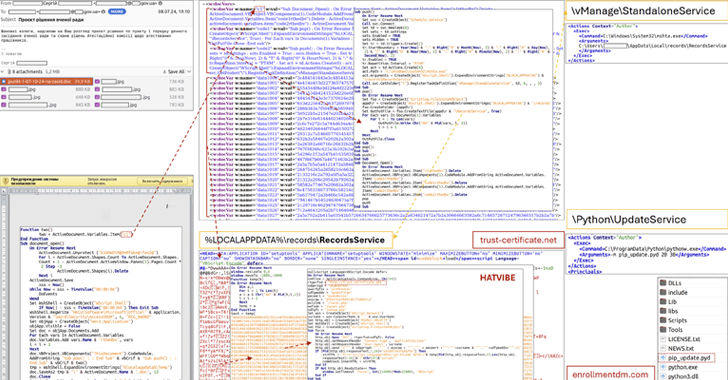 Ukrainian Institutions Targeted Using HATVIBE and CHERRYSPY Malware – OfficialSarkar