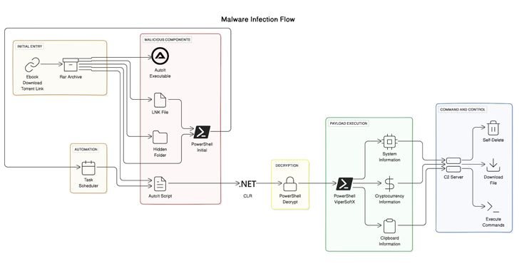 ViperSoftX Malware Disguises as eBooks on Torrents to Spread Stealthy Attacks – OfficialSarkar