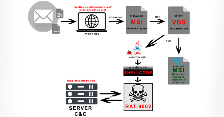 China-linked APT17 Targets Italian Companies with 9002 RAT Malware – OfficialSarkar