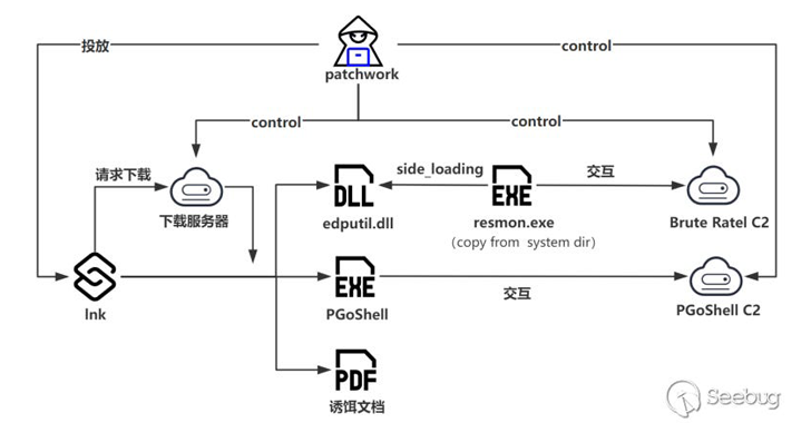 Patchwork Hackers Target Bhutan with Advanced Brute Ratel C4 Tool – OfficialSarkar