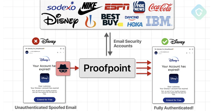 Proofpoint Email Routing Flaw Exploited to Send Millions of Spoofed Phishing Emails – OfficialSarkar