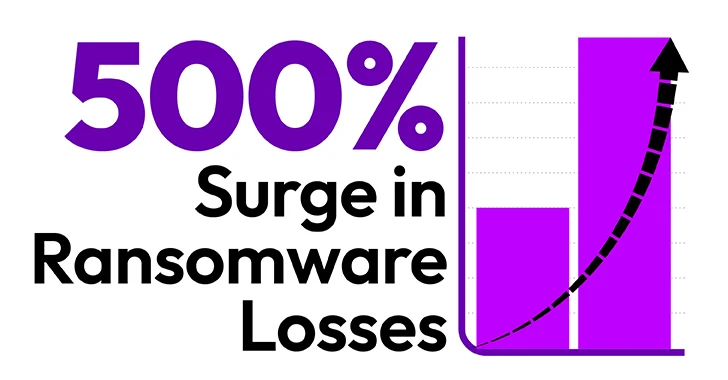 How MFA Failures are Fueling a 500% Surge in Ransomware Losses – OfficialSarkar