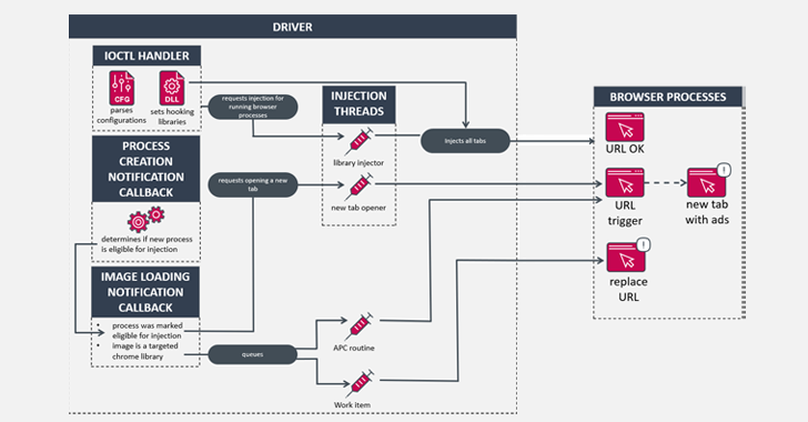 HotPage Adware Disguised as Ad Blocker Installs Malicious Kernel Driver – OfficialSarkar