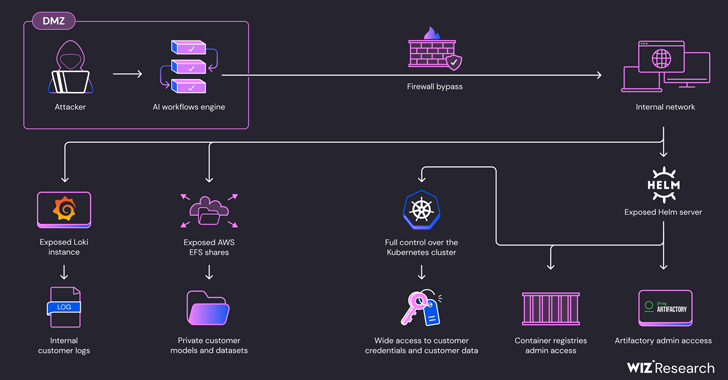 SAP AI Core Vulnerabilities Expose Customer Data to Cyber Attacks – OfficialSarkar