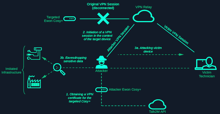 Industrial Remote Access Tool Ewon Cosy+ Vulnerable to Root Access Attacks – OfficialSarkar