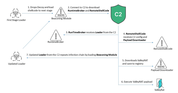 Multi-Stage ValleyRAT Targets Chinese Users with Advanced Tactics – OfficialSarkar