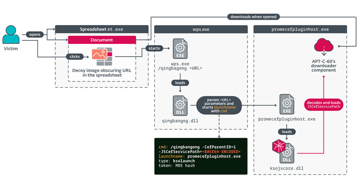 APT-C-60 Group Exploit WPS Office Flaw to Deploy SpyGlace Backdoor – OfficialSarkar