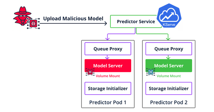 Researchers Identify Over 20 Supply Chain Vulnerabilities in MLOps Platforms – OfficialSarkar