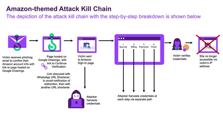 New Phishing Scam Uses Google Drawings and WhatsApp Shortened Links – OfficialSarkar