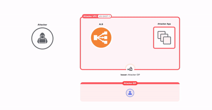 New ‘ALBeast’ Vulnerability Exposes Weakness in AWS Application Load Balancer – OfficialSarkar