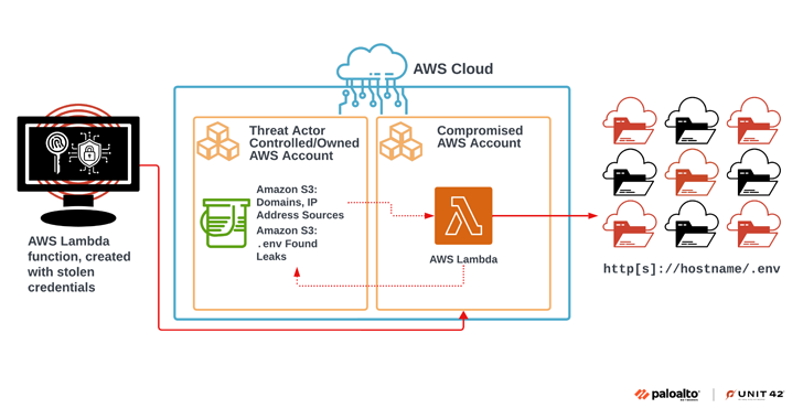 Attackers Exploit Public .env Files to Breach Cloud and Social Media Accounts – OfficialSarkar