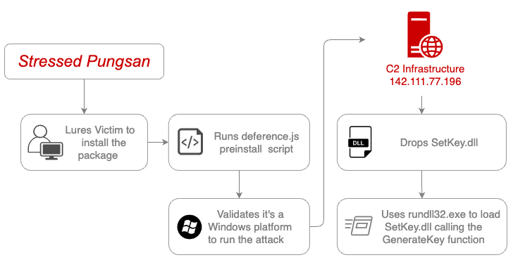 North Korean Hackers Moonstone Sleet Push Malicious JS Packages to npm Registry – OfficialSarkar