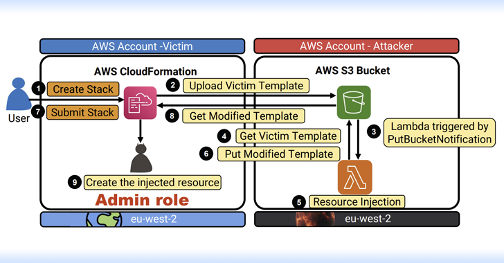 Experts Uncover Severe AWS Flaws Leading to RCE, Data Theft, and Full-Service Takeovers – OfficialSarkar