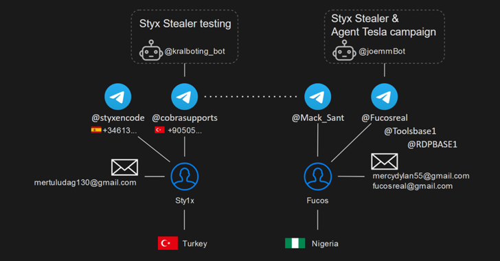 Styx Stealer Creator’s OPSEC Fail Leaks Client List and Profit Details – OfficialSarkar