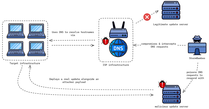 China-Linked Hackers Compromise ISP to Deploy Malicious Software Updates – OfficialSarkar