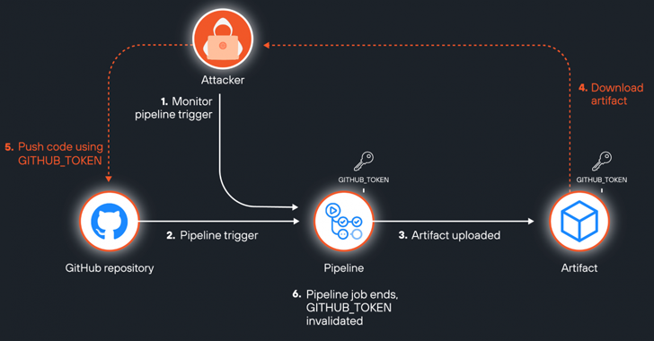 GitHub Vulnerability ‘ArtiPACKED’ Exposes Repositories to Potential Takeover – OfficialSarkar