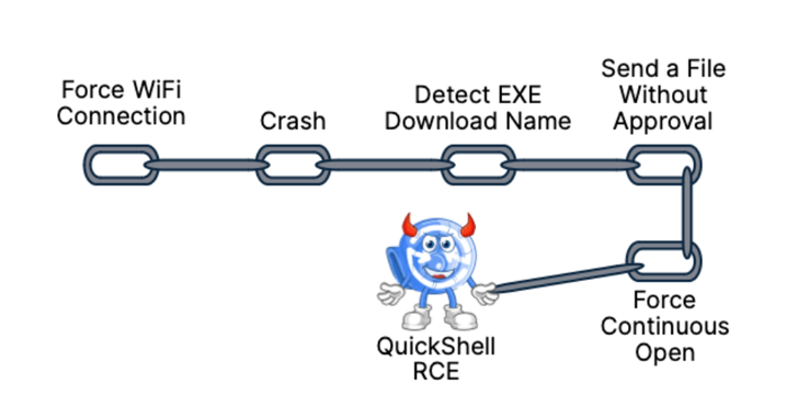 Researchers Uncover 10 Flaws in Google’s File Transfer Tool Quick Share – OfficialSarkar