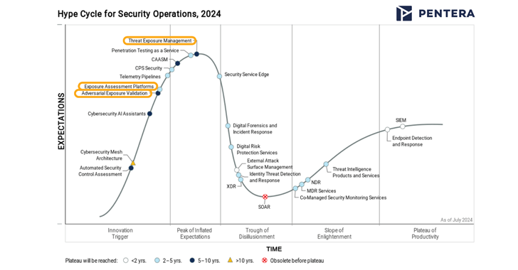 How Gartner’s New Categories Help to Manage Exposures – OfficialSarkar