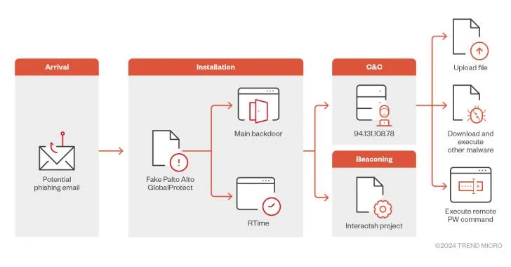 New Malware Masquerades as Palo Alto VPN Targeting Middle East Users – OfficialSarkar