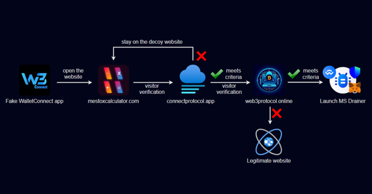 Crypto Scam App Disguised as WalletConnect Steals $70K in Five-Month Campaign – OfficialSarkar