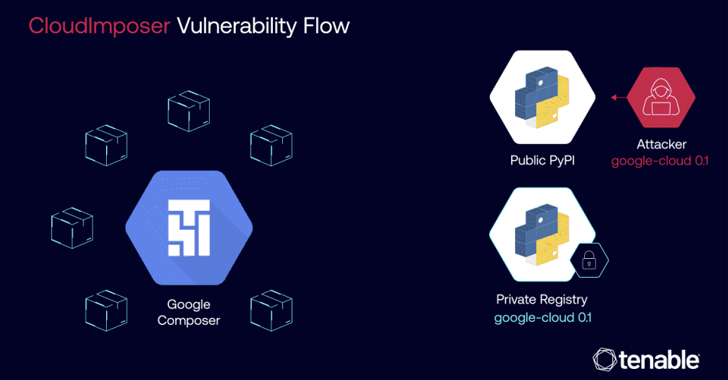 Google Fixes GCP Composer Flaw That Could’ve Led to Remote Code Execution – OfficialSarkar