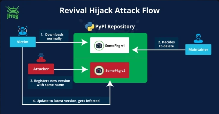 Hackers Hijack 22,000 Removed PyPI Packages, Spreading Malicious Code to Developers – OfficialSarkar