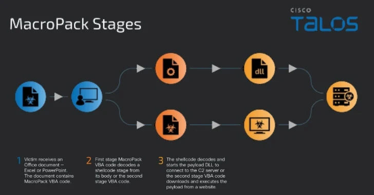 Malware Attackers Using MacroPack to Deliver Havoc, Brute Ratel, and PhantomCore – OfficialSarkar