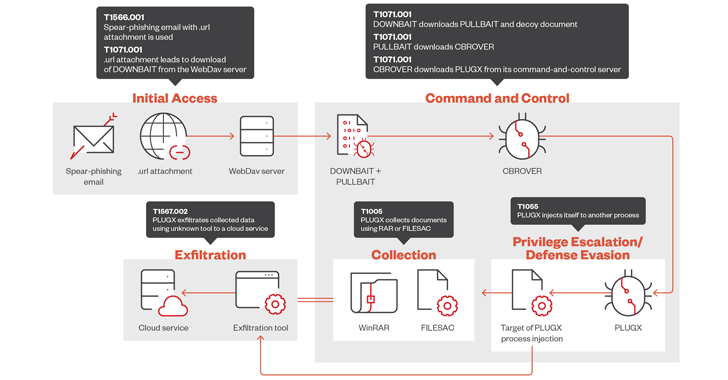 Mustang Panda Deploys Advanced Malware to Spy on Asia-Pacific Governments – OfficialSarkar