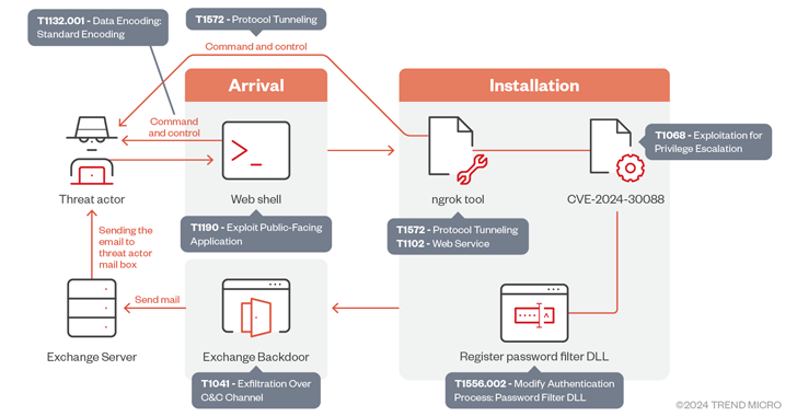 OilRig Exploits Windows Kernel Flaw in Espionage Campaign Targeting UAE and Gulf – OfficialSarkar