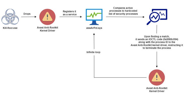 Researchers Uncover Malware Using BYOVD to Bypass Antivirus Protections – OfficialSarkar