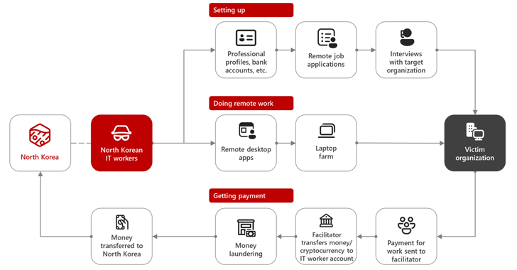 North Korean Hackers Steal $10M with AI-Driven Scams and Malware on LinkedIn – OfficialSarkar