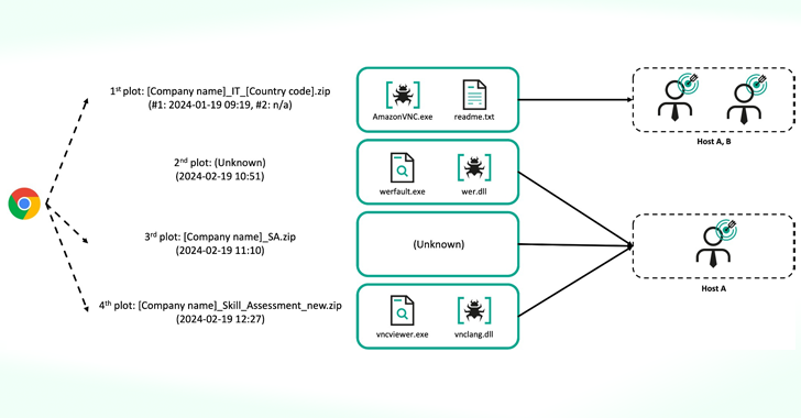 Lazarus Group Spotted Targeting Nuclear Engineers with CookiePlus Malware – OfficialSarkar