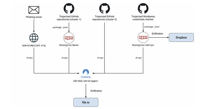 390,000+ WordPress Credentials Stolen via Malicious GitHub Repository Hosting PoC Exploits – OfficialSarkar